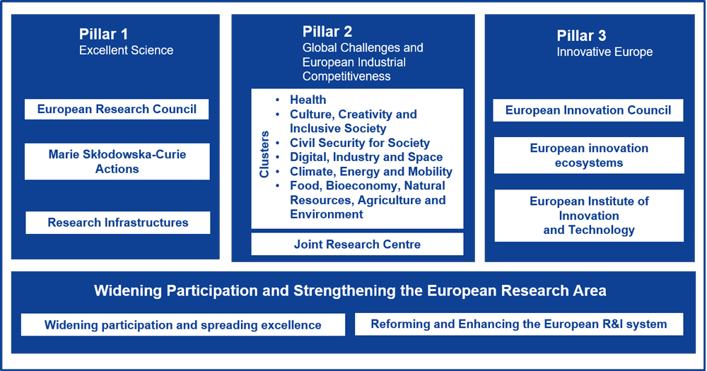 Horizon Europe, i tre pilastri