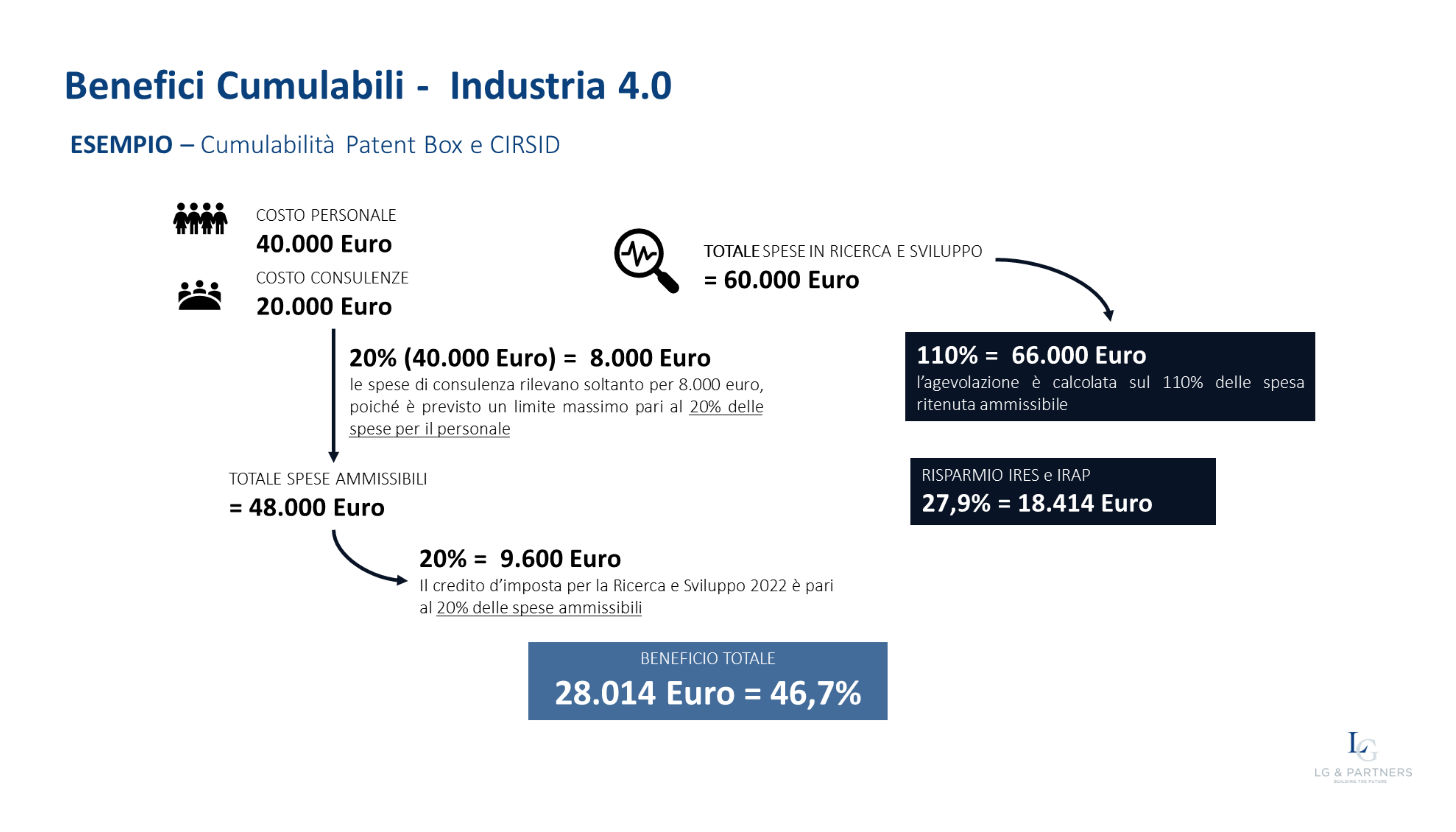 Patent Box 2022